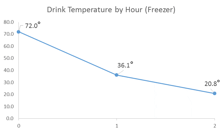 how long to freeze beer